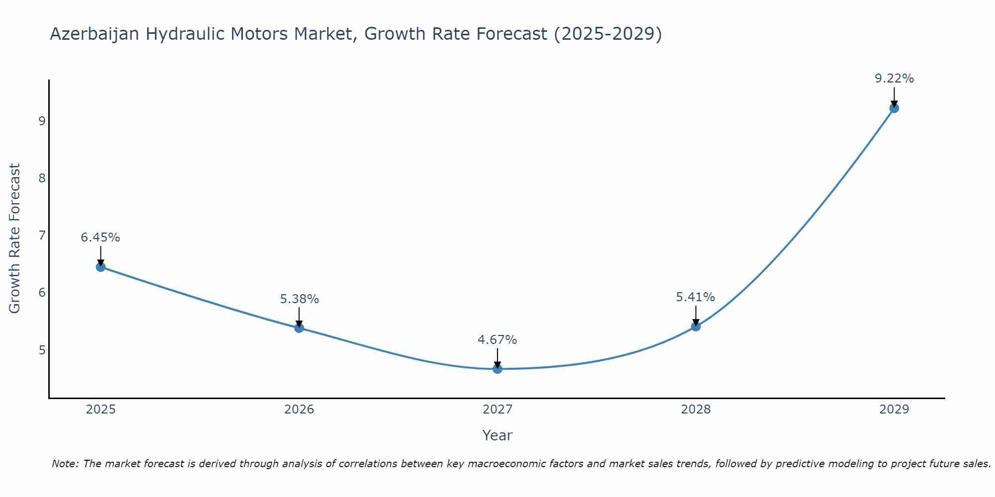 Azerbaijan Hydraulic Motors Market Growth Rate