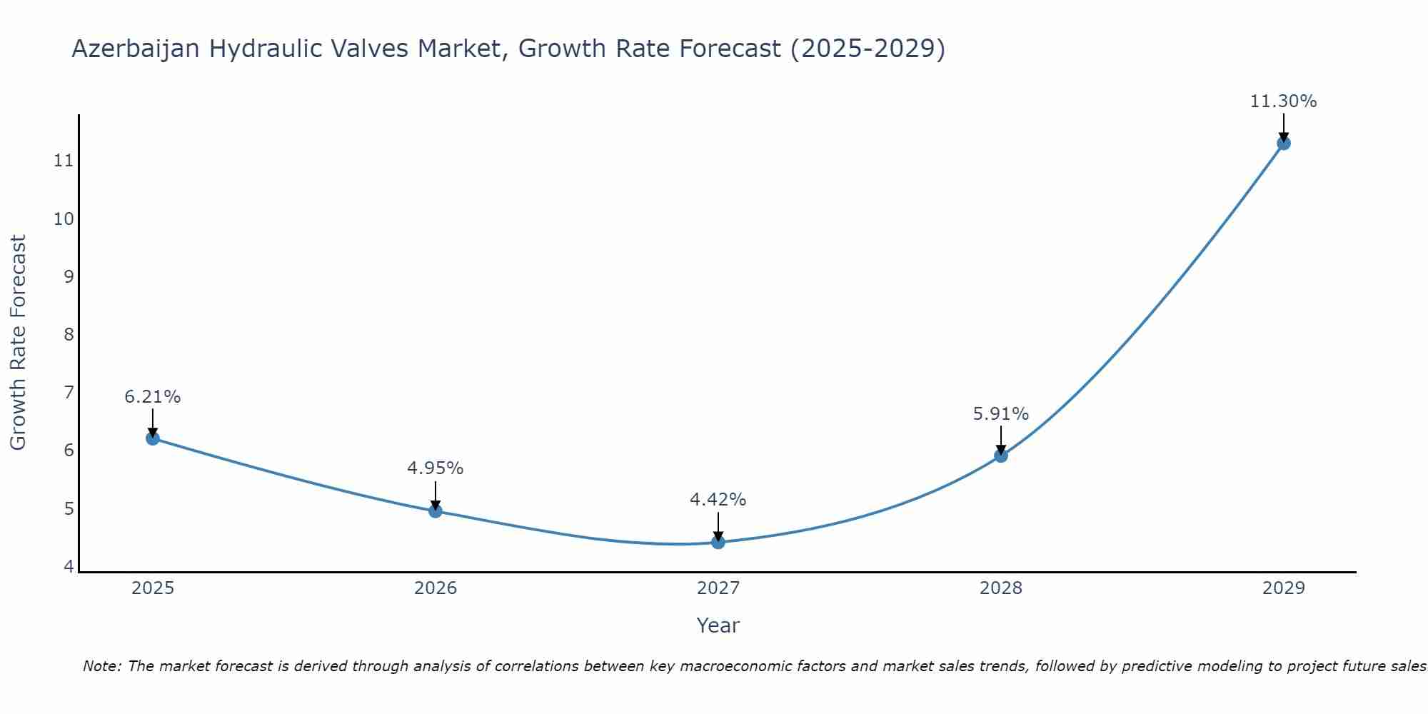 Azerbaijan Hydraulic Valves Market Growth Rate