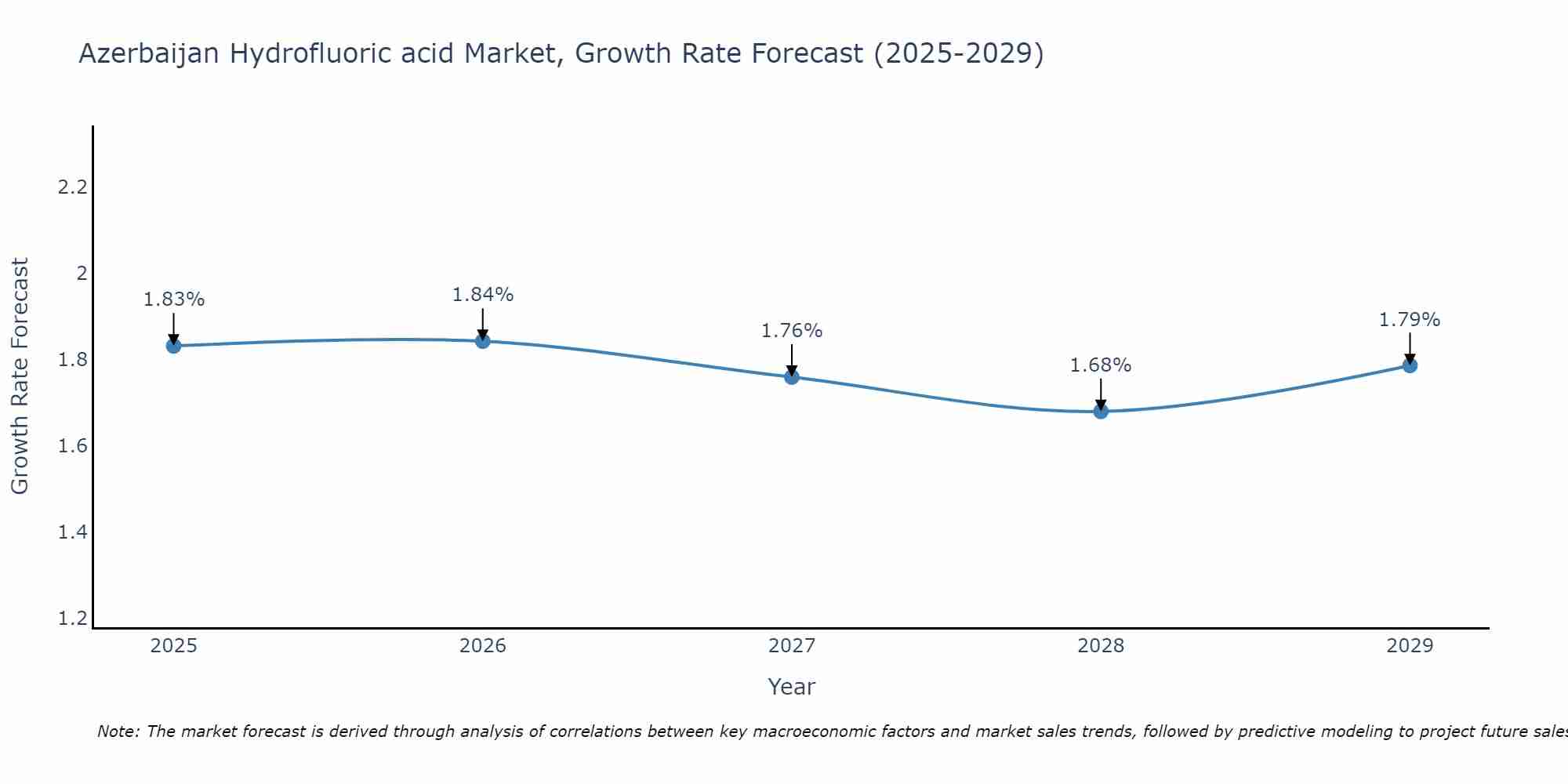 Azerbaijan Hydrofluoric acid Market Growth Rate