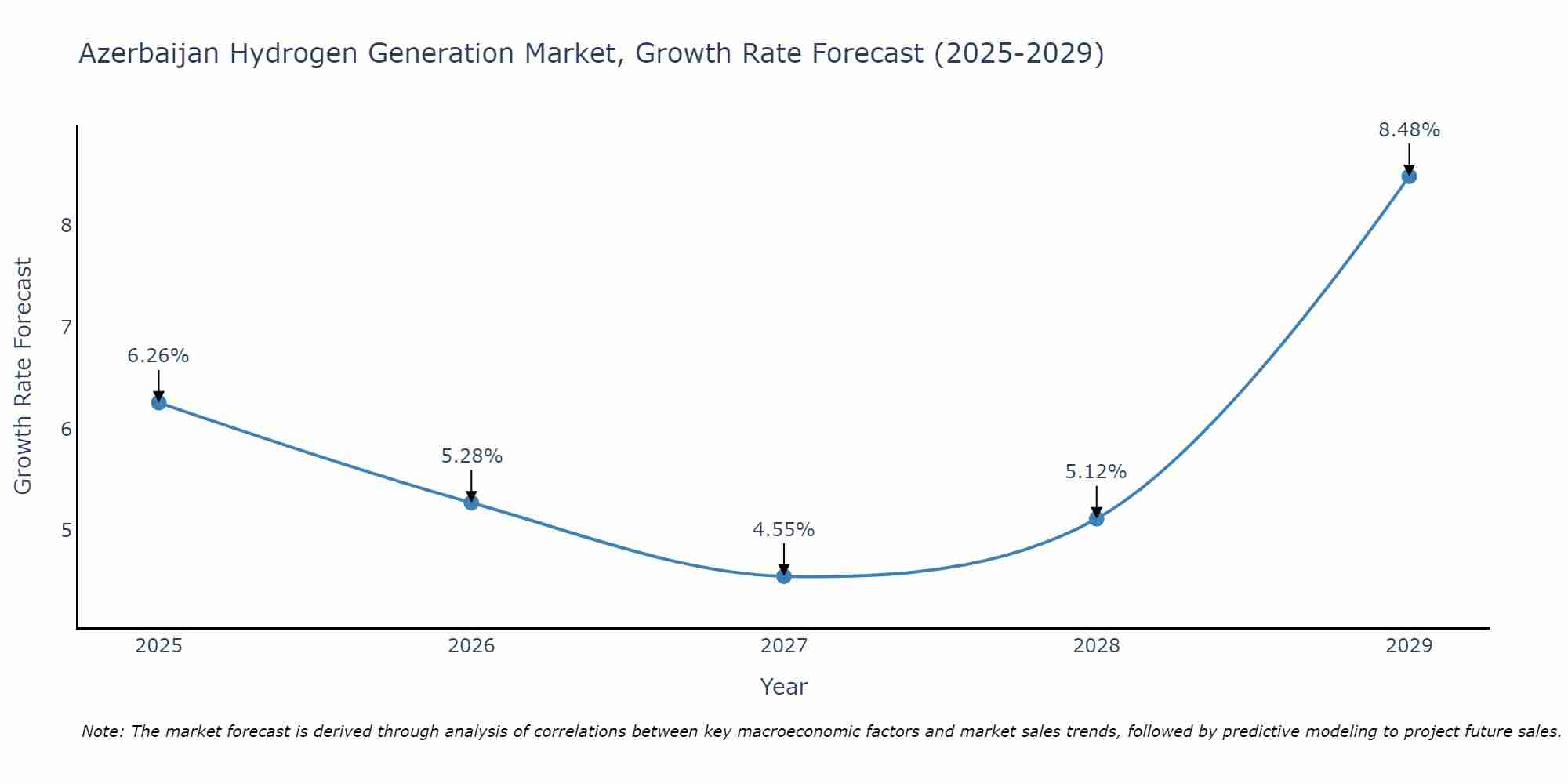 Azerbaijan Hydrogen Generation Market Growth Rate