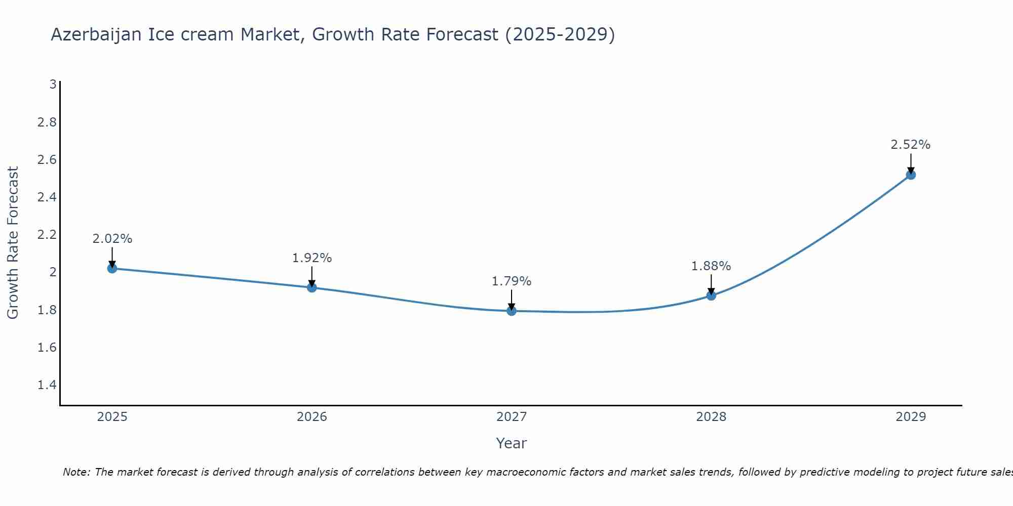 Azerbaijan Ice cream Market Growth Rate