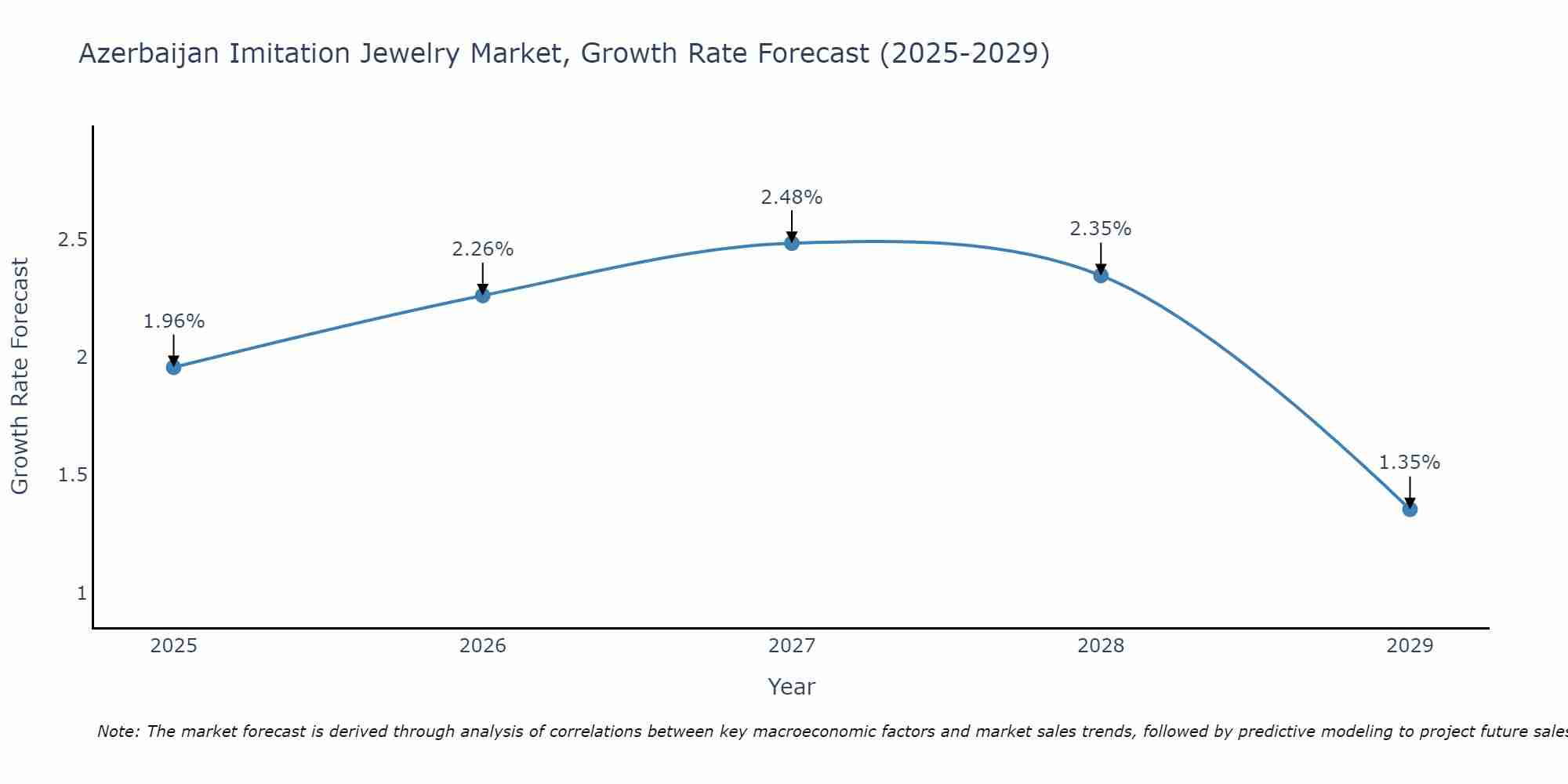 Azerbaijan Imitation Jewelry Market Growth Rate