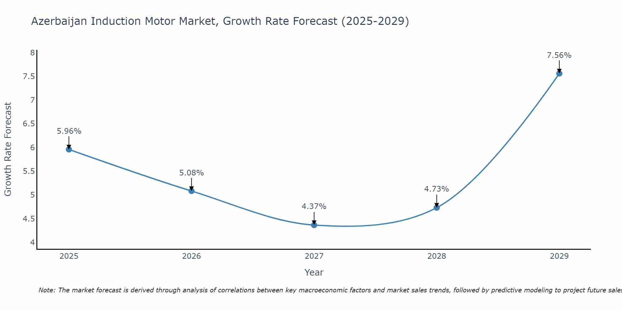 Azerbaijan Induction Motor Market Growth Rate