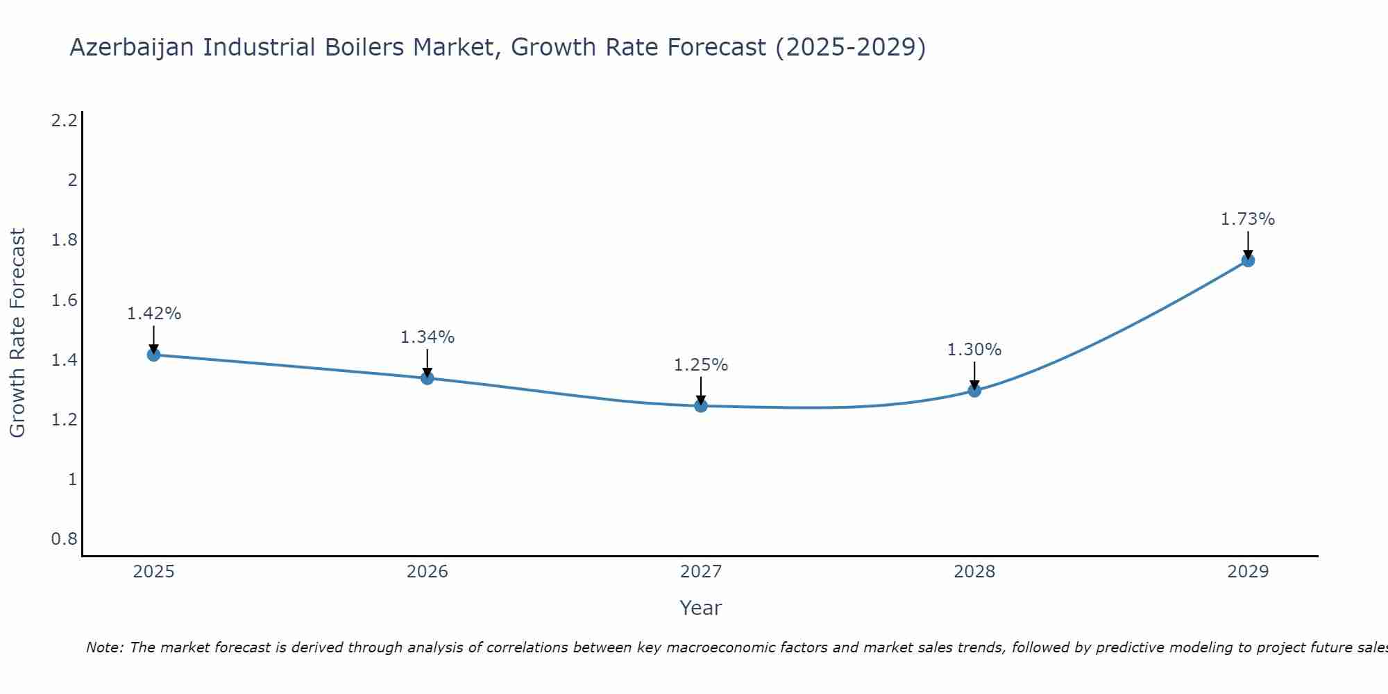 Azerbaijan Industrial Boilers Market Size Growth Rate