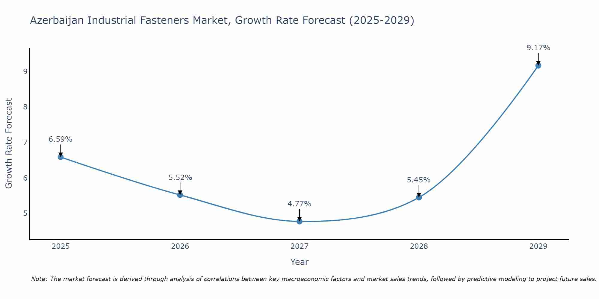 Azerbaijan Industrial Fasteners Market Growth Rate