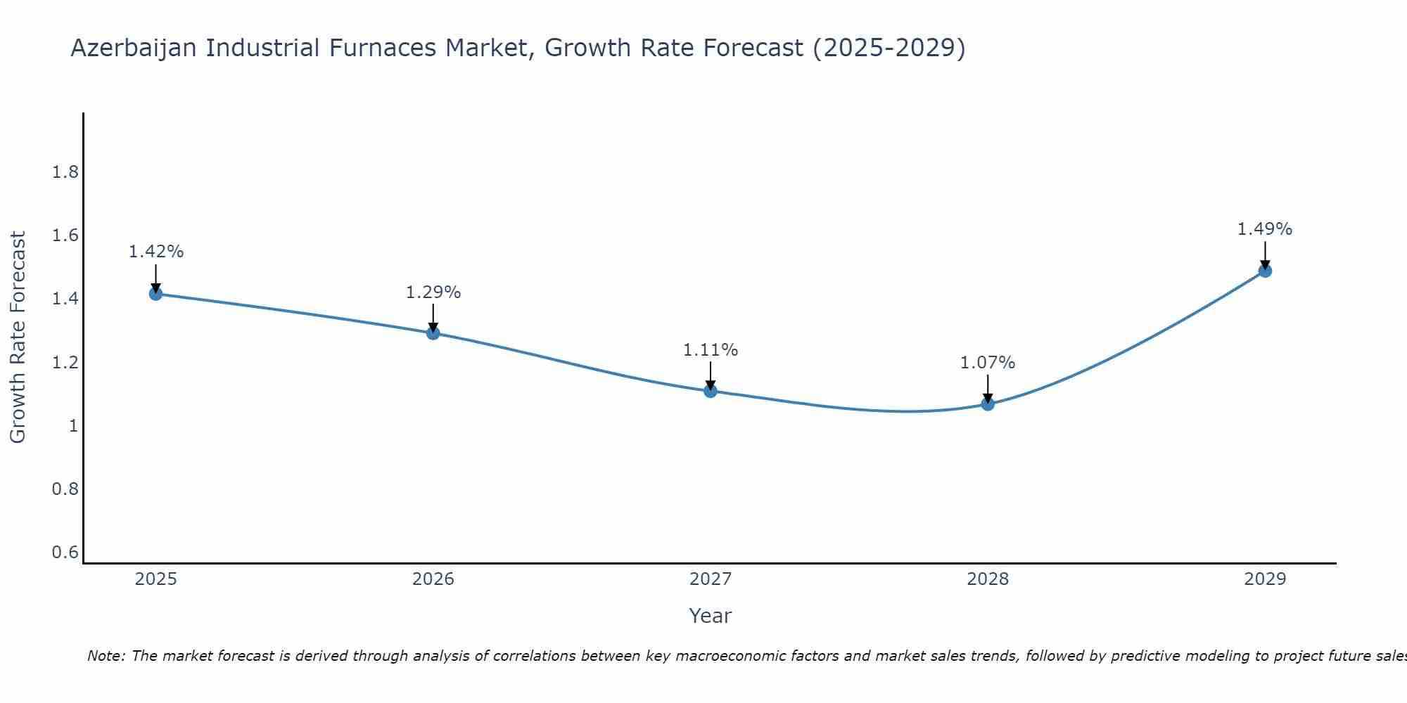Azerbaijan Industrial Furnaces Market Growth Rate