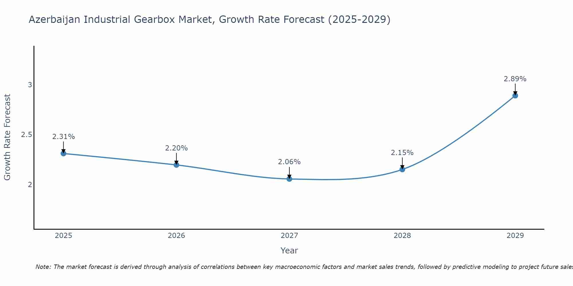 Azerbaijan Industrial Gearbox Market Growth Rate