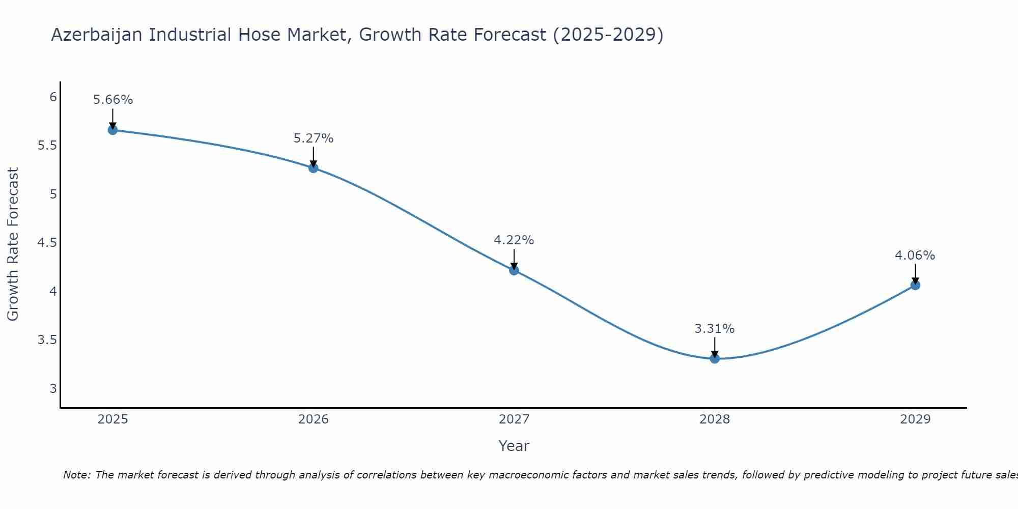 Azerbaijan Industrial Hose Market Growth Rate