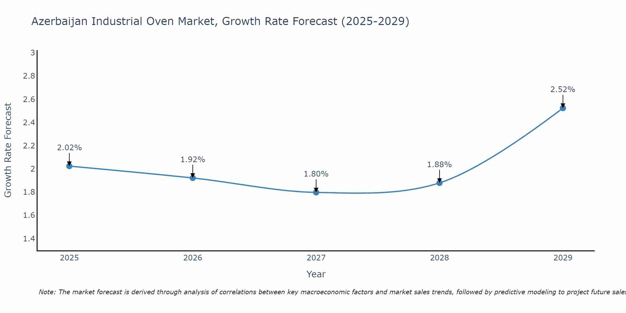 Azerbaijan Industrial Oven Market Growth Rate