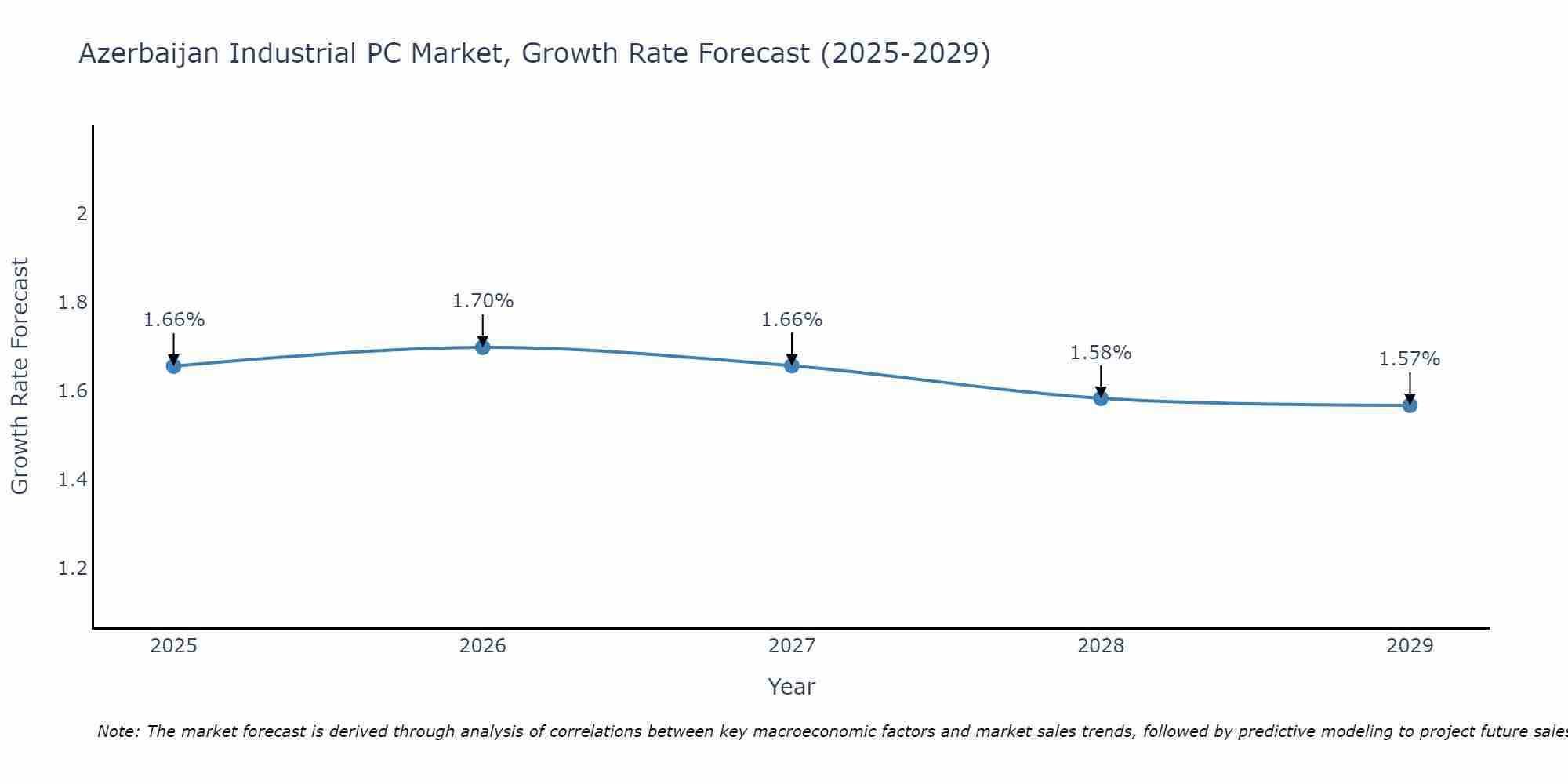 Azerbaijan Industrial PC Market Growth Rate