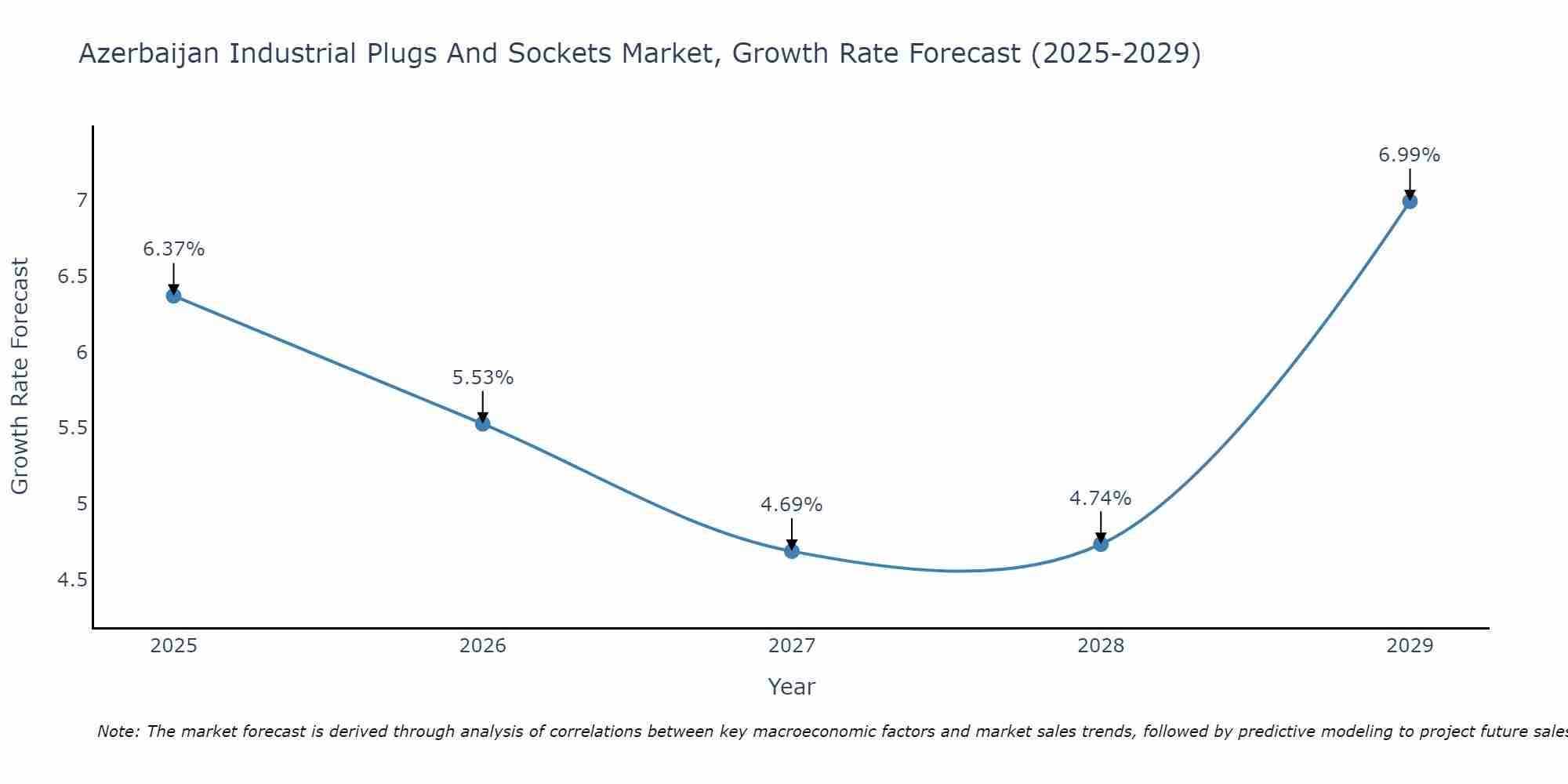 Azerbaijan Industrial Plugs And Sockets Market Size Growth Rate