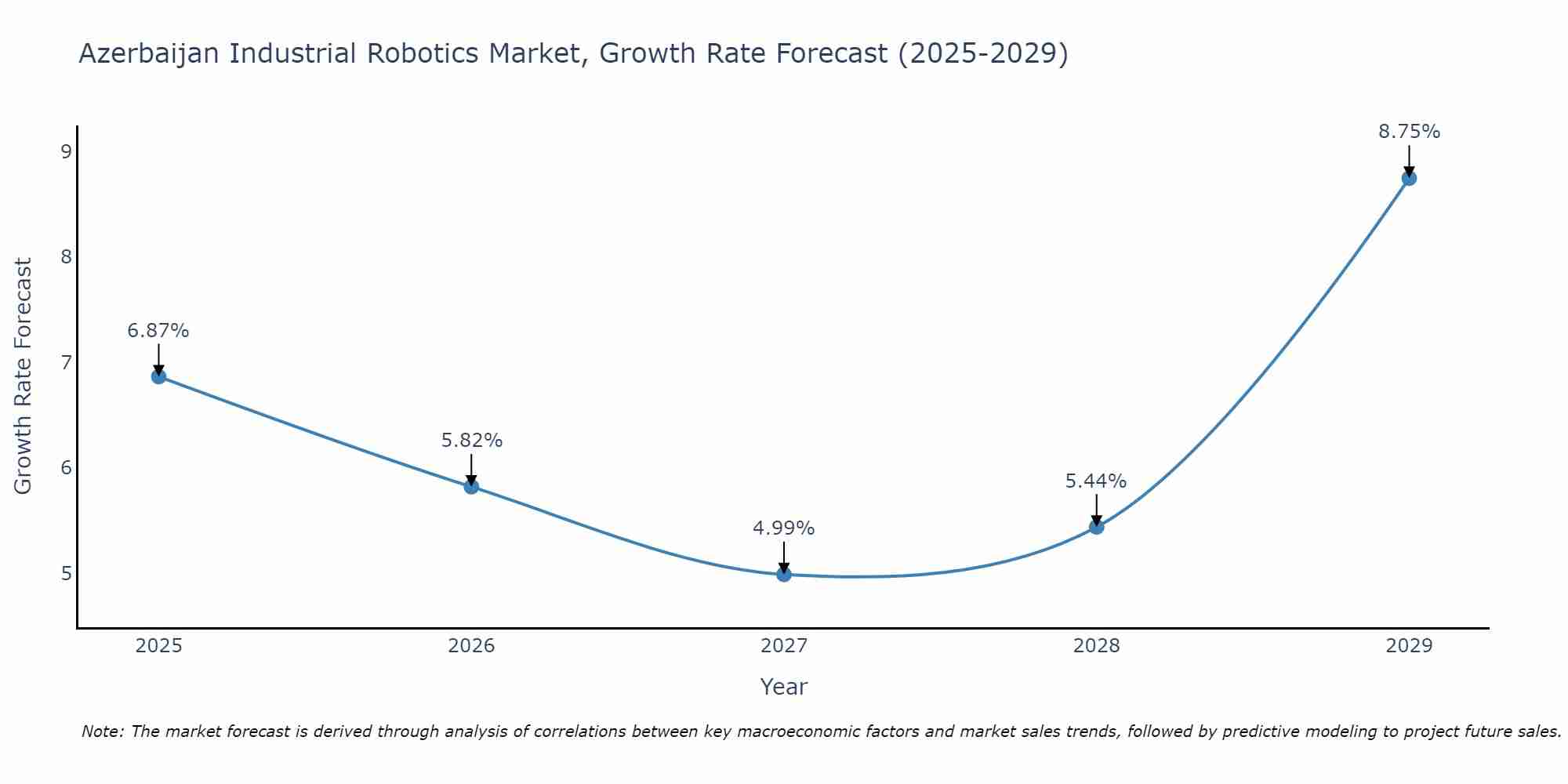 Azerbaijan Industrial Robotics Market Growth Rate