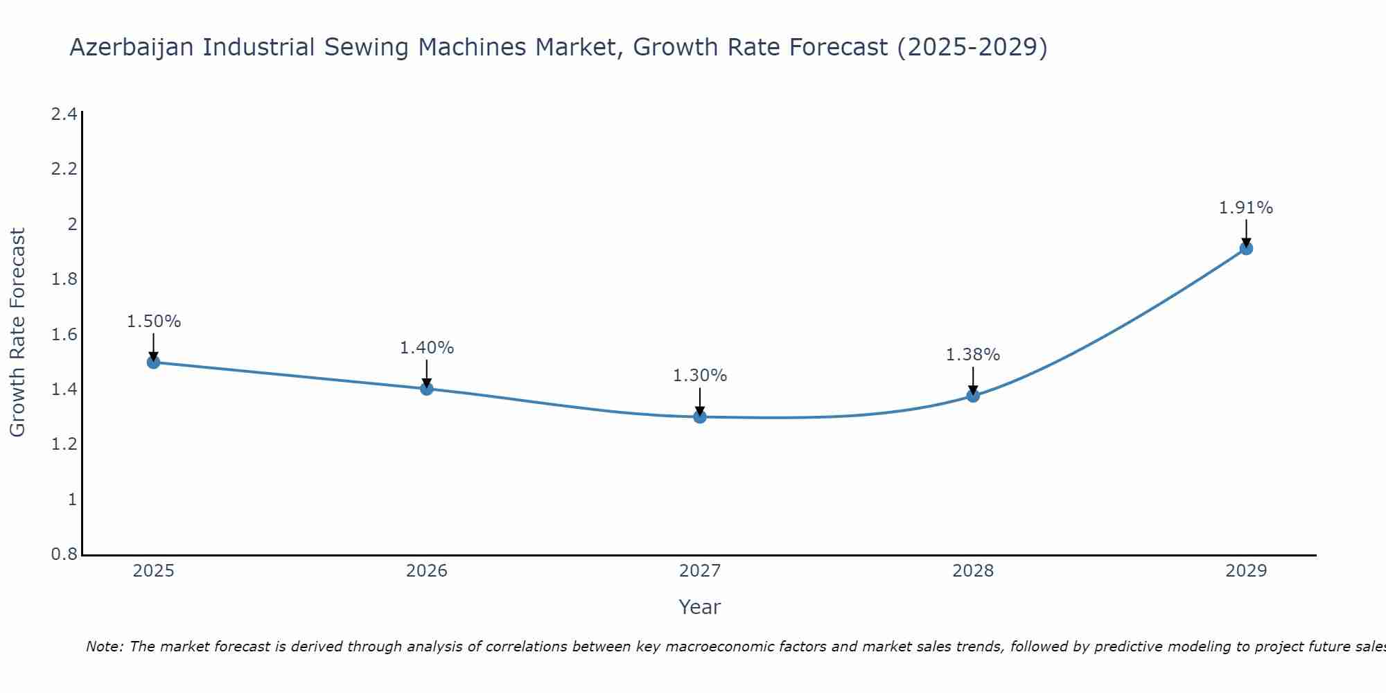 Azerbaijan Industrial Sewing Machines Market Size Growth Rate