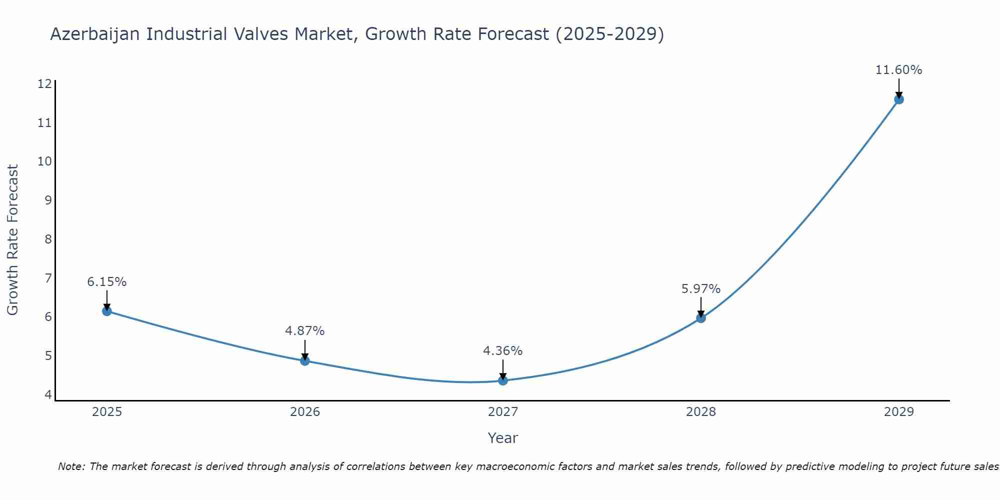 Azerbaijan Industrial Valves Market Size Growth Rate