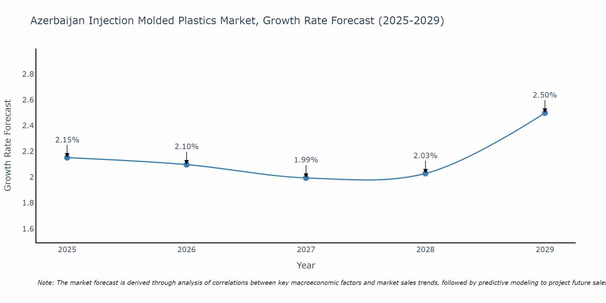 Azerbaijan Injection Molded Plastics Market Growth Rate