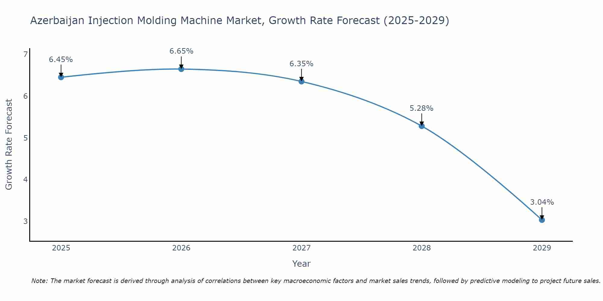 Azerbaijan Injection Molding Machine Market Growth Rate