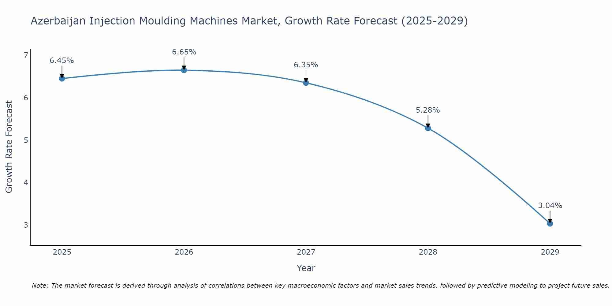 Azerbaijan Injection Moulding Machines Market Growth Rate