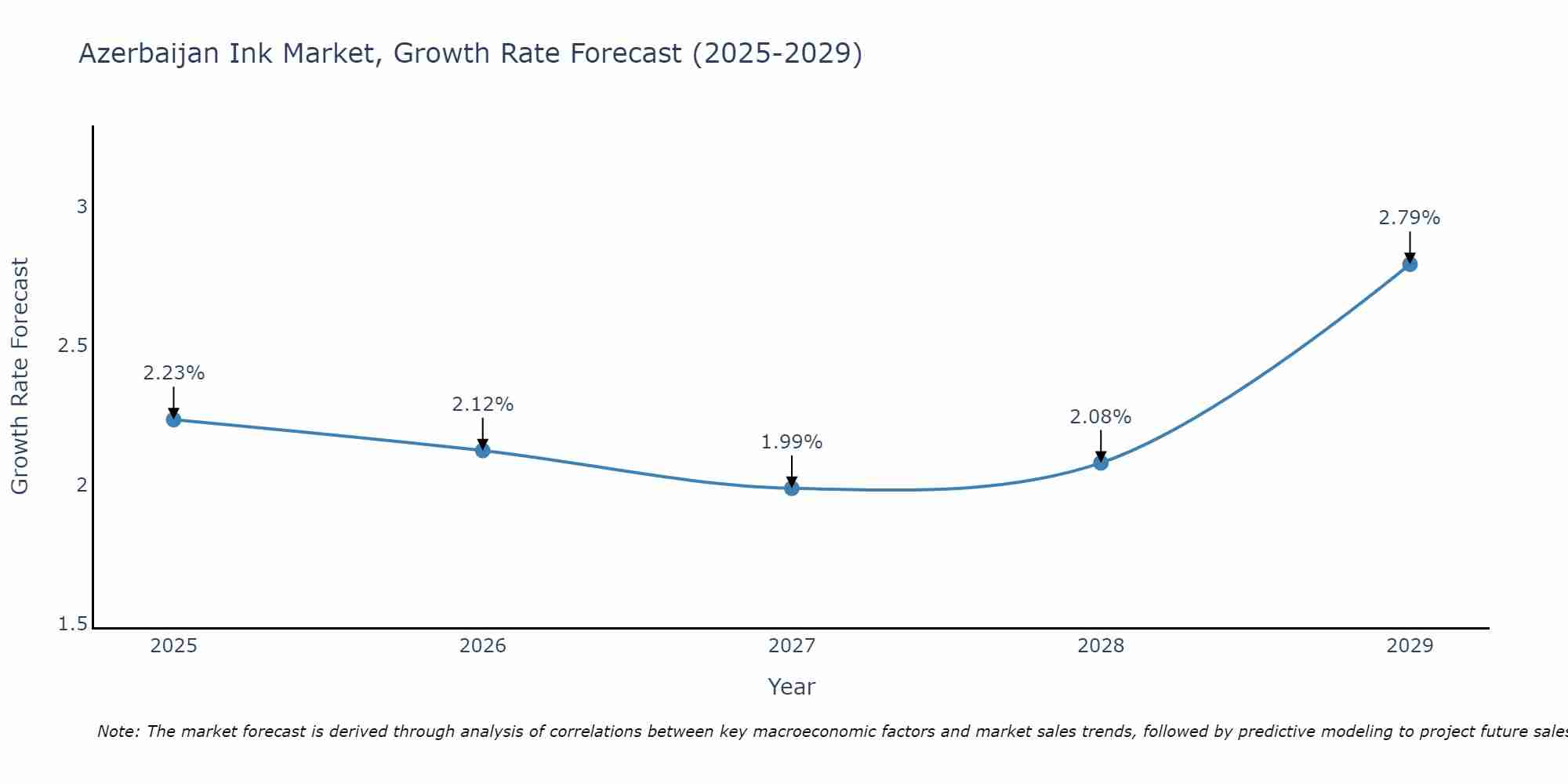 Azerbaijan Ink Market Growth Rate