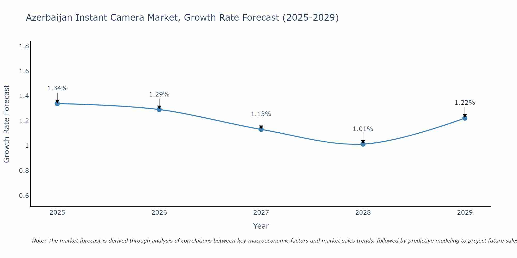 Azerbaijan Instant Camera Market Growth Rate