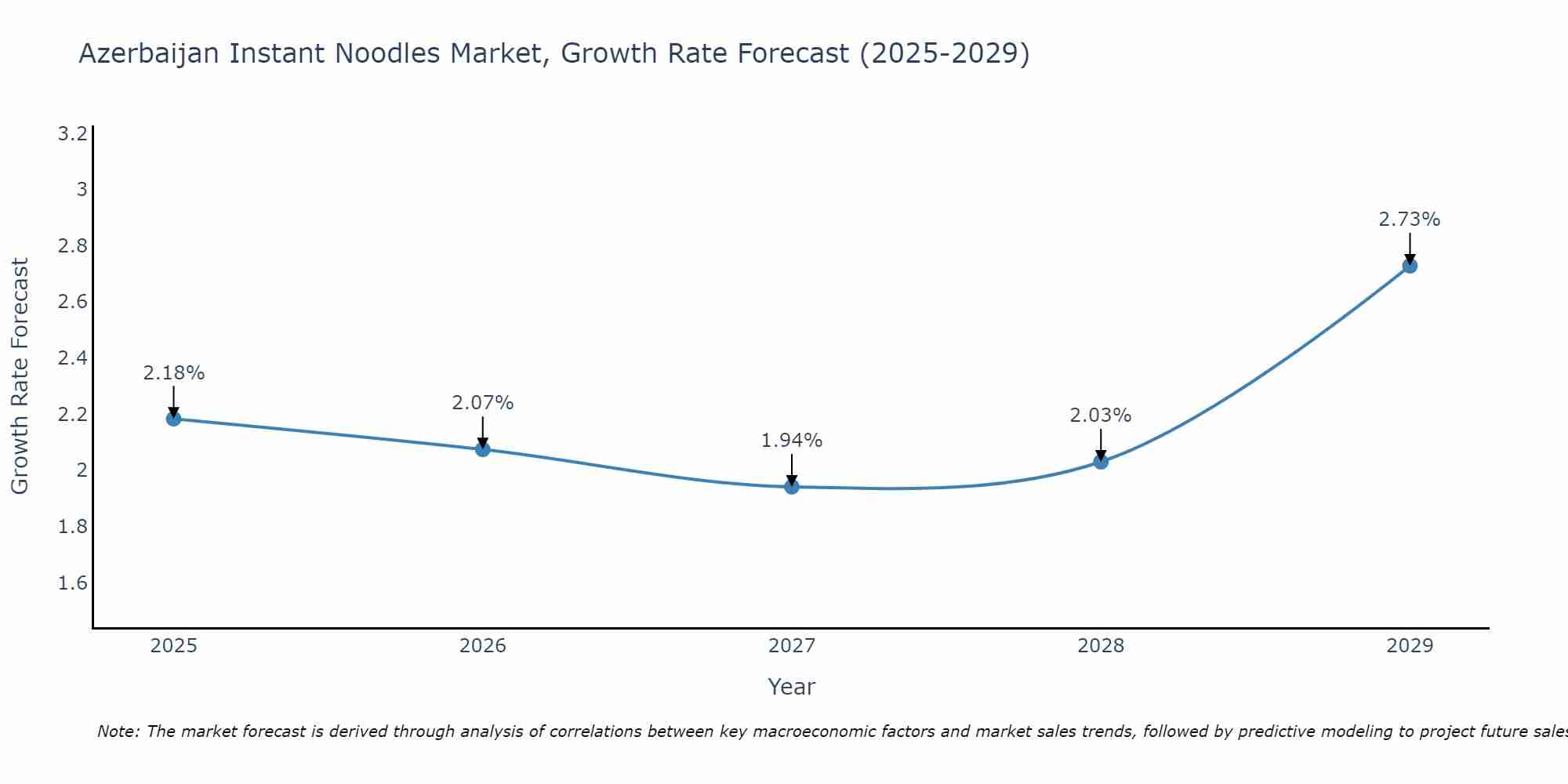 Azerbaijan Instant Noodles Market Size Growth Rate