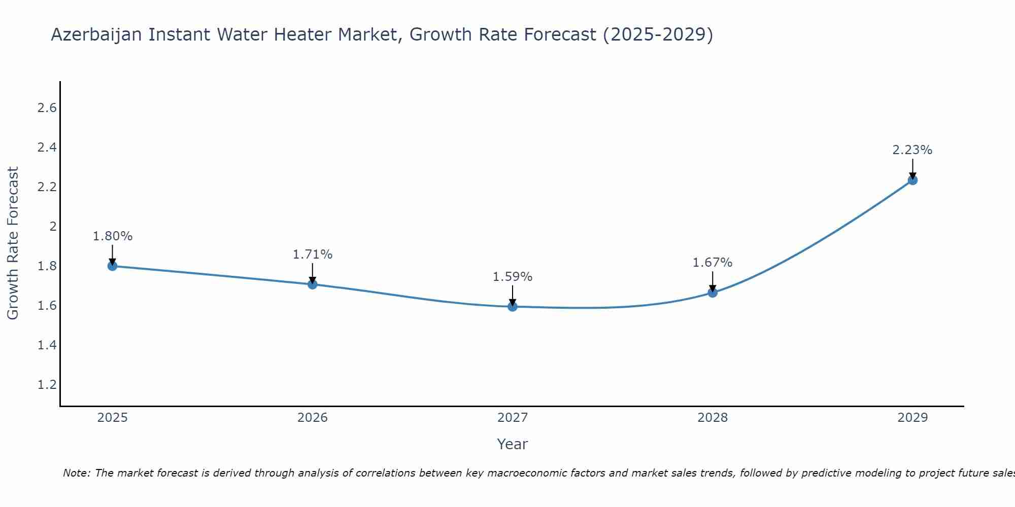 Azerbaijan Instant Water Heater Market Growth Rate