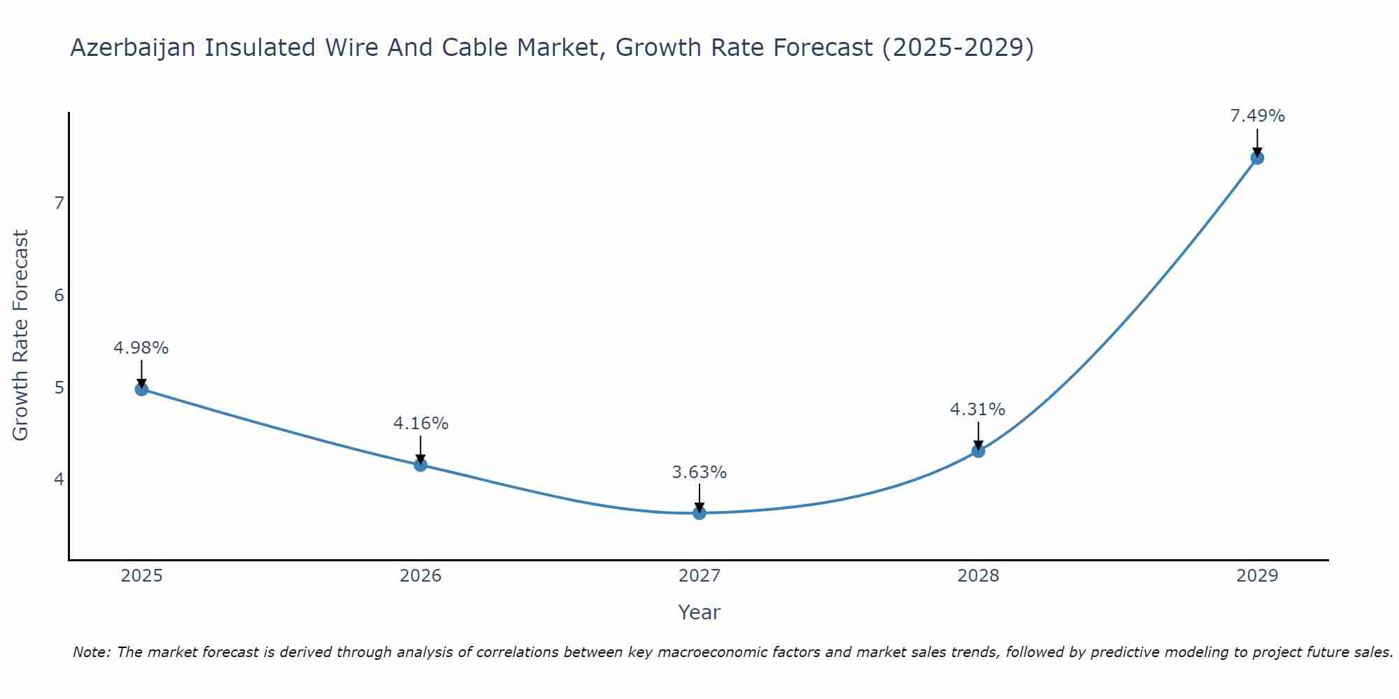 Azerbaijan Insulated Wire And Cable Market Growth Rate