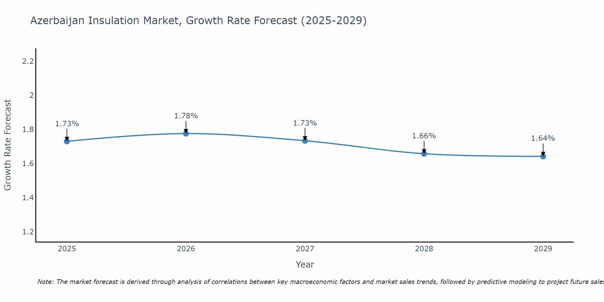Azerbaijan Insulation Market Size Growth Rate