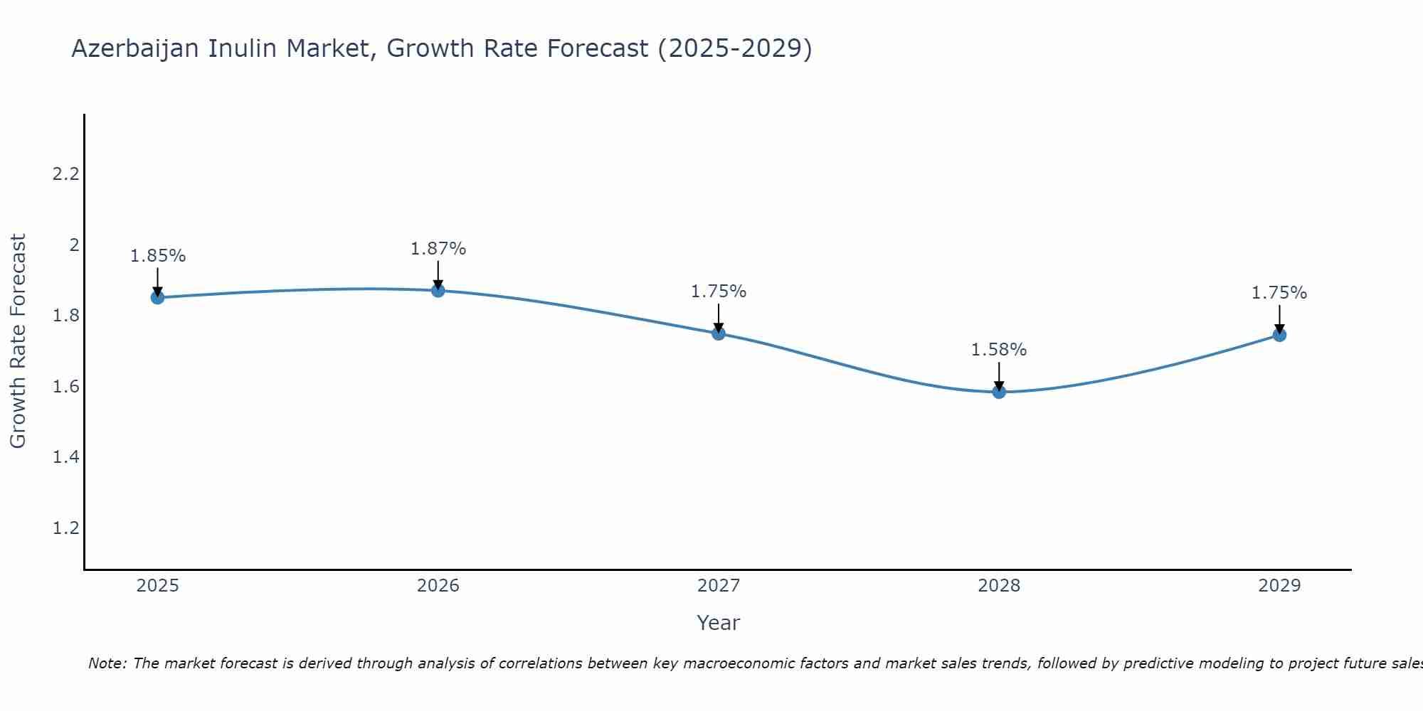 Azerbaijan Inulin Market Size Growth Rate
