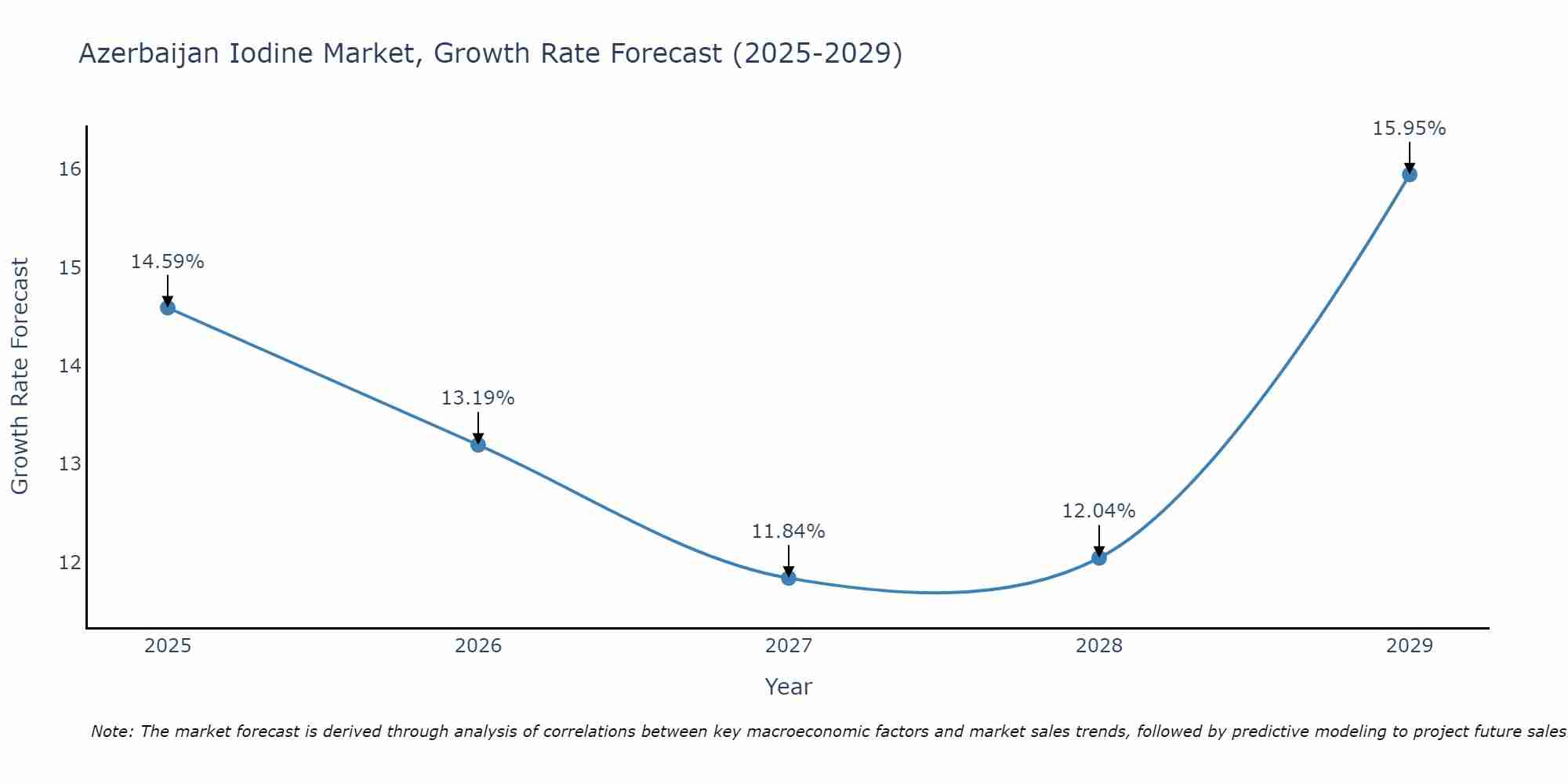 Azerbaijan Iodine Market Size Growth Rate