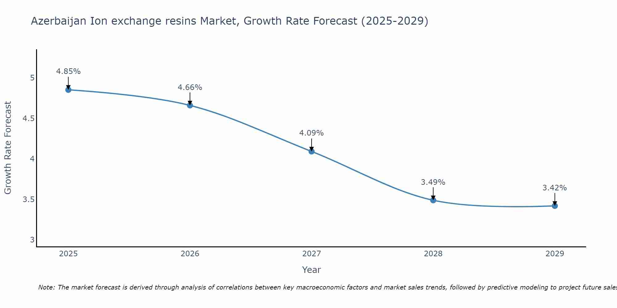 Azerbaijan Ion exchange resins Market Growth Rate