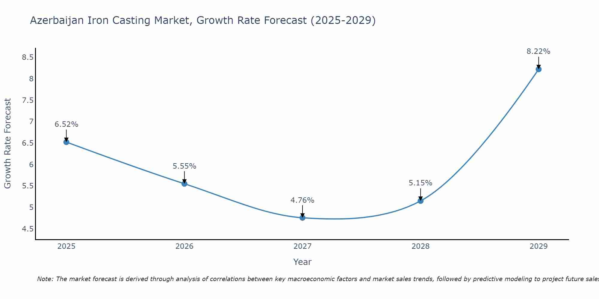 Azerbaijan Iron Casting Market Growth Rate
