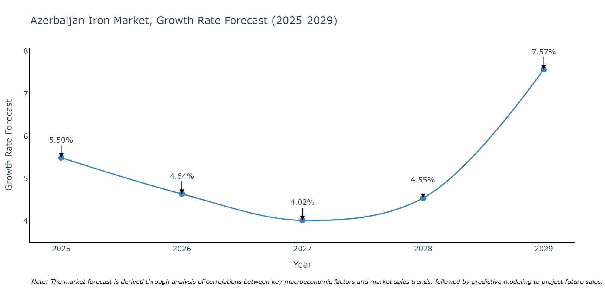 Azerbaijan Iron Market Growth Rate