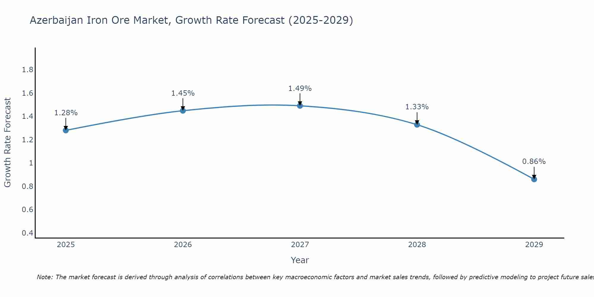 Azerbaijan Iron Ore Market Growth Rate