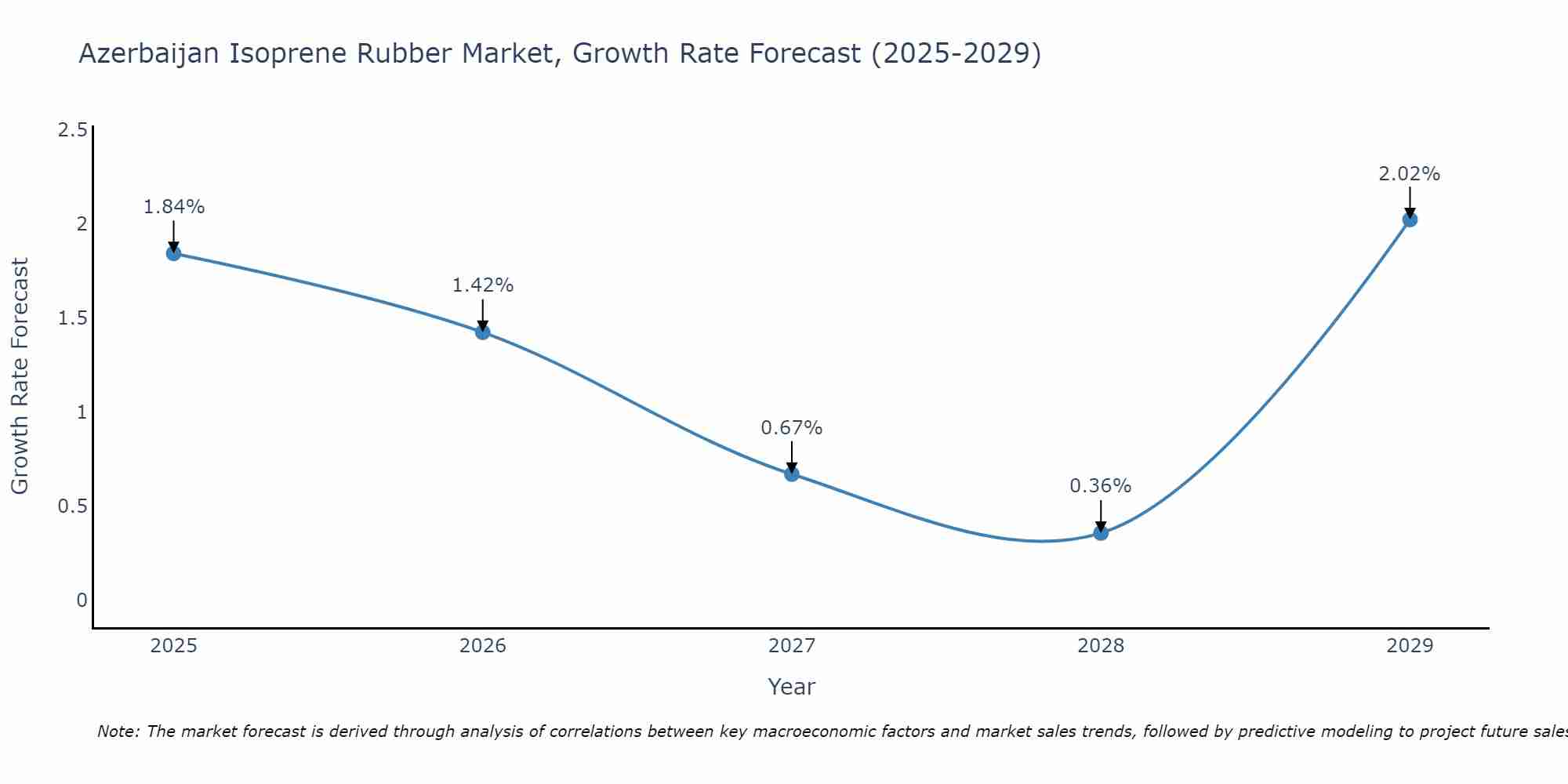 Azerbaijan Isoprene Rubber Market Growth Rate
