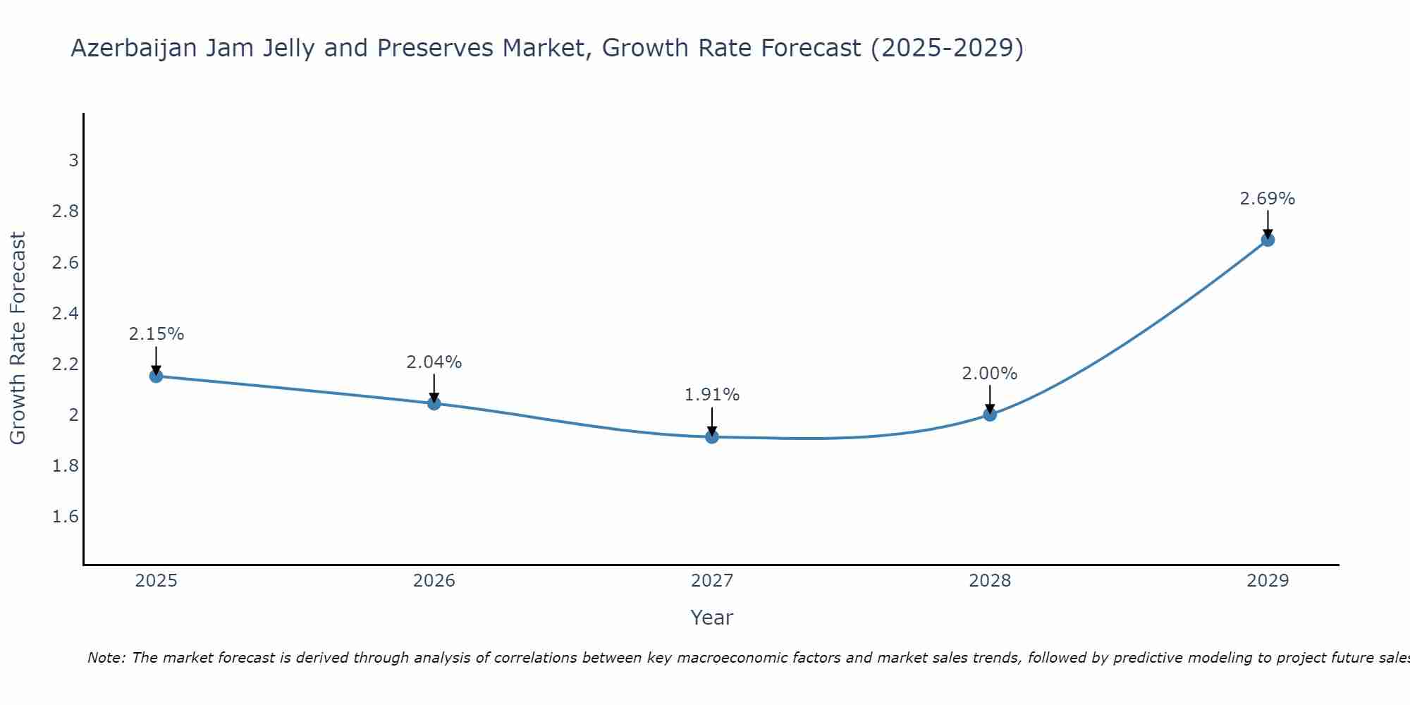 Azerbaijan Jam Jelly and Preserves Market Size Growth Rate