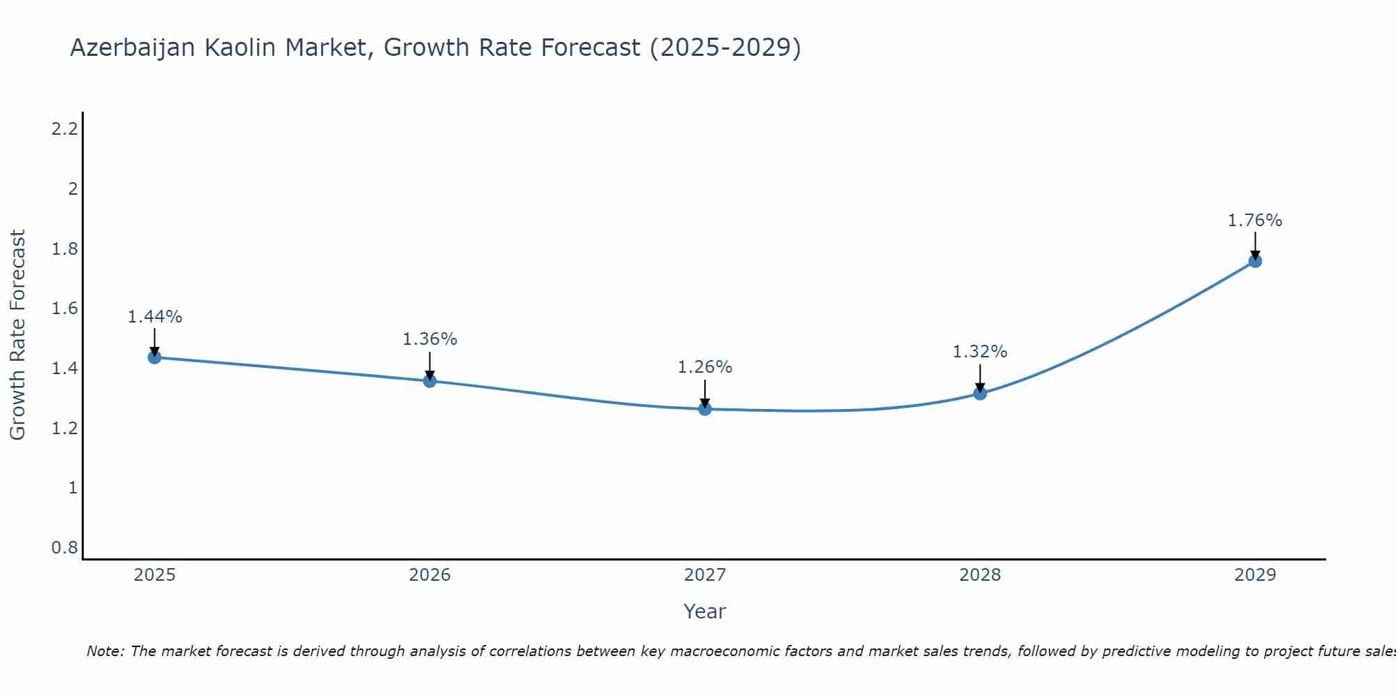 Azerbaijan Kaolin Market Growth Rate