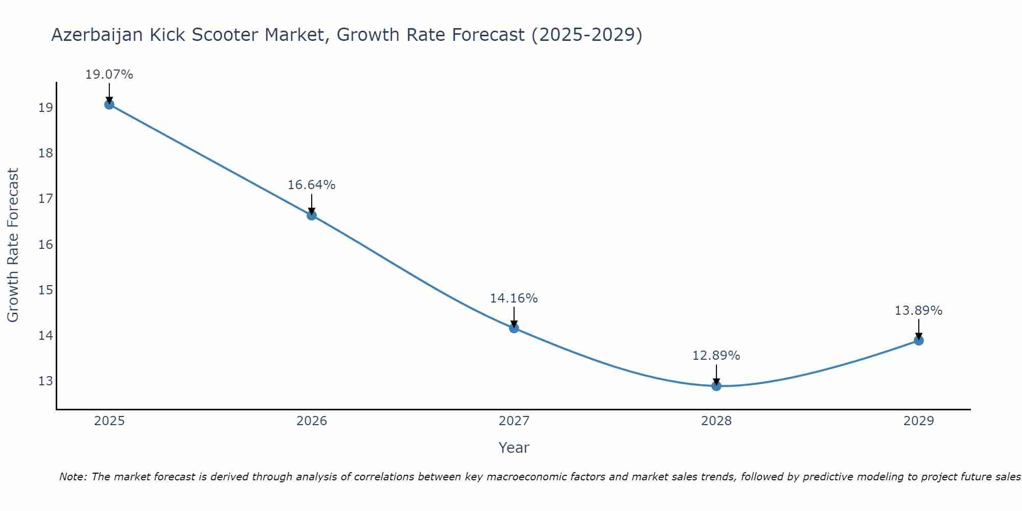 Azerbaijan Kick Scooter Market Growth Rate