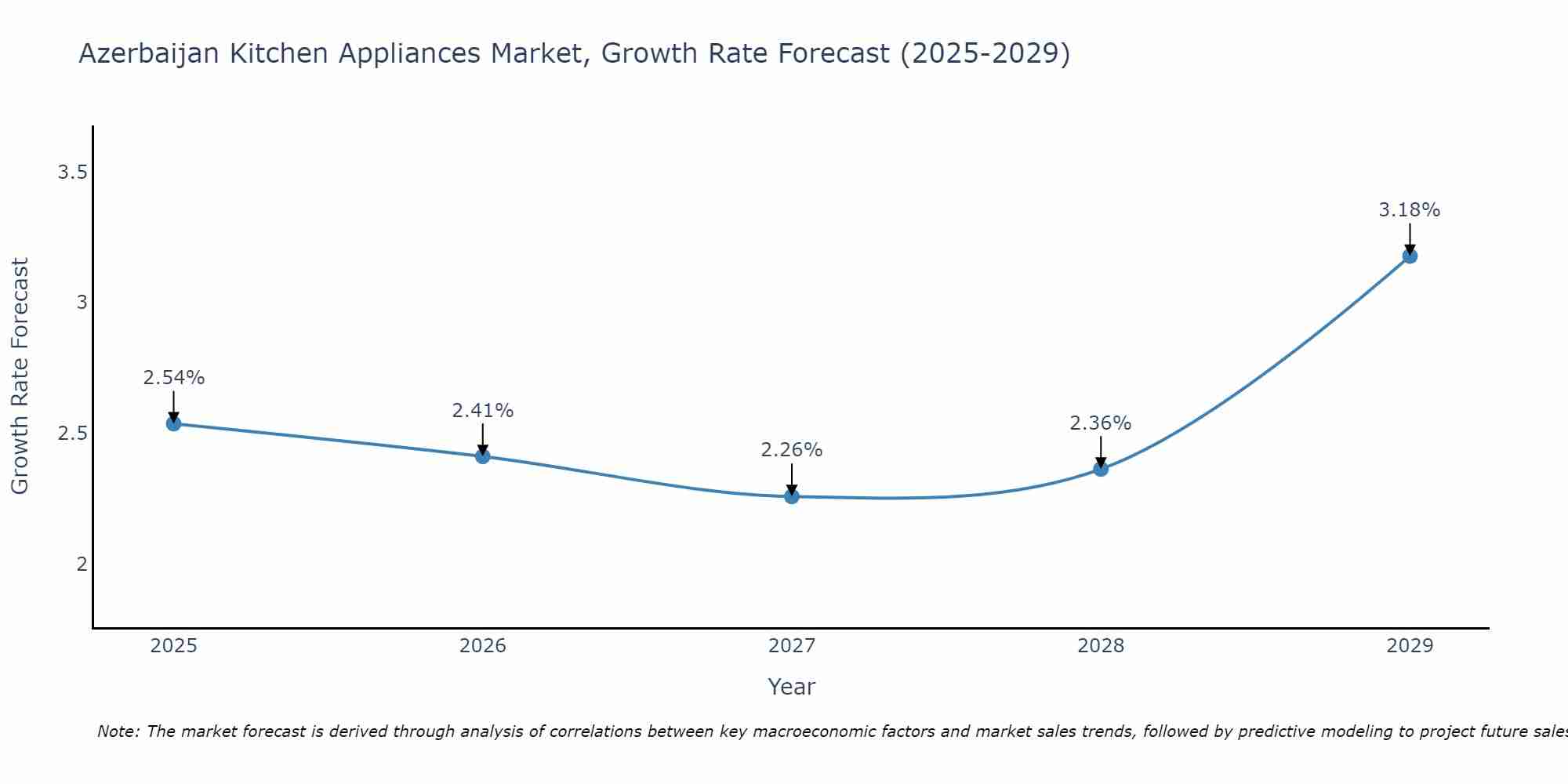 Azerbaijan Kitchen Appliances Market Size Growth Rate