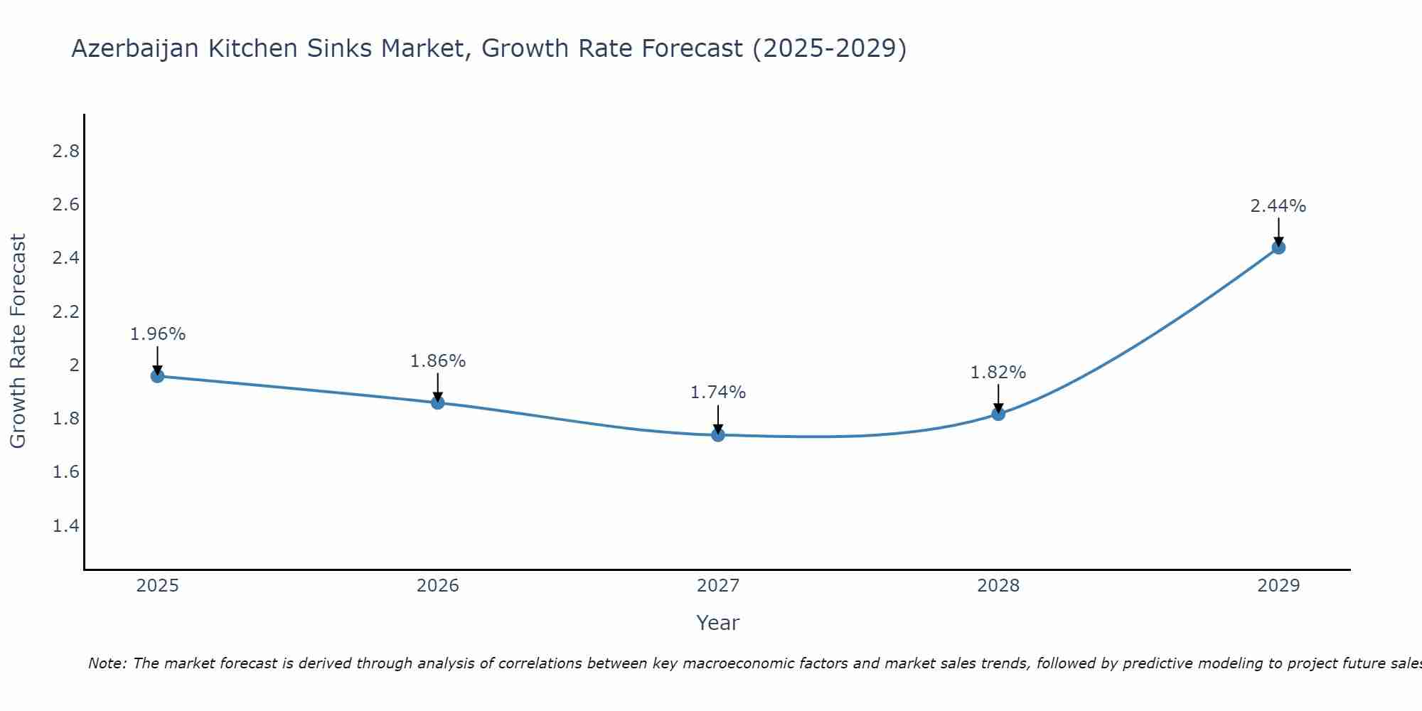 Azerbaijan Kitchen Sinks Market Growth Rate