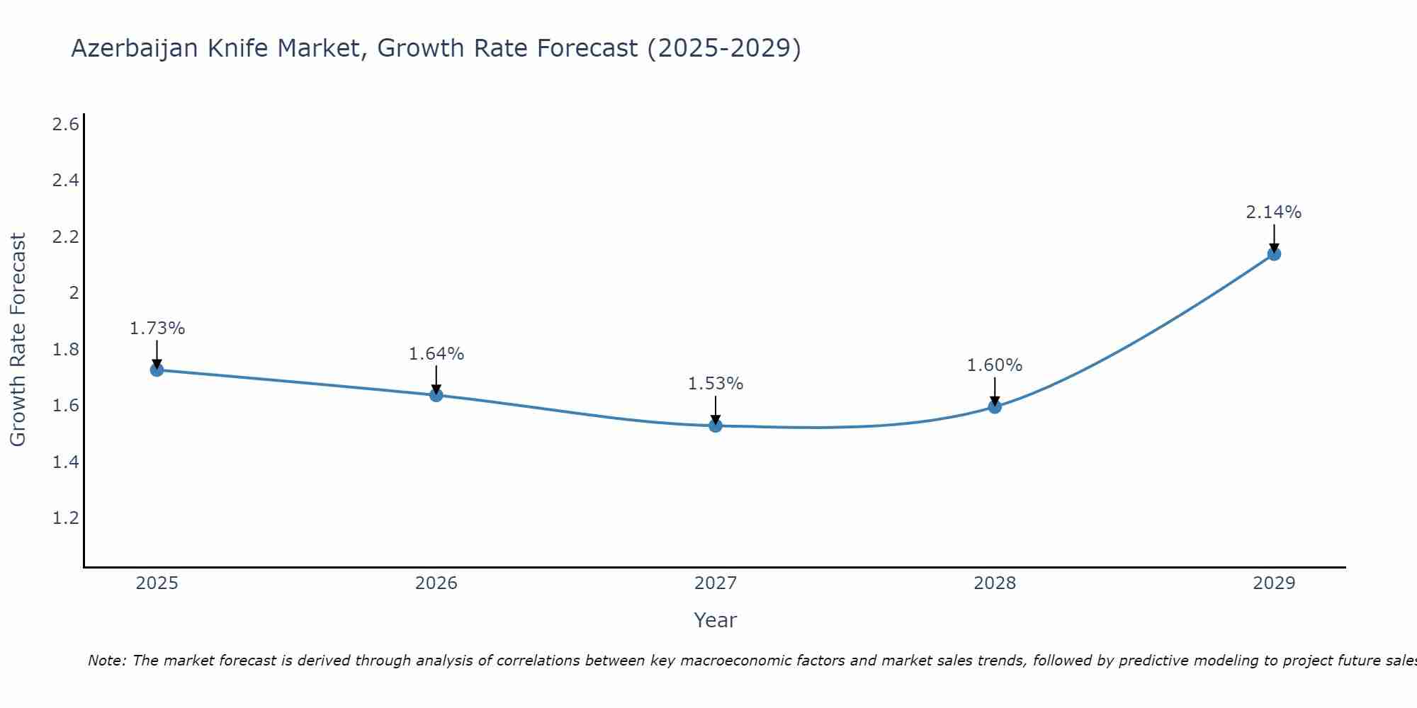 Azerbaijan Knife Market Growth Rate