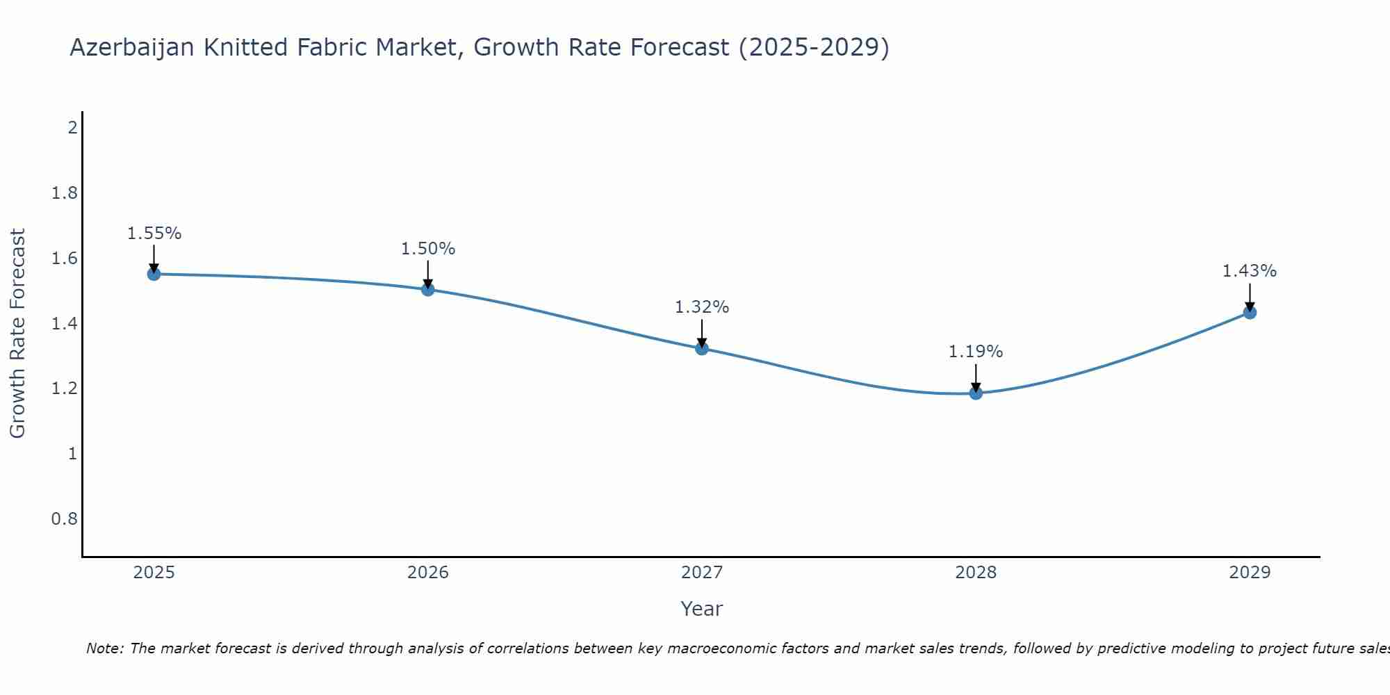 Azerbaijan Knitted Fabric Market Size Growth Rate