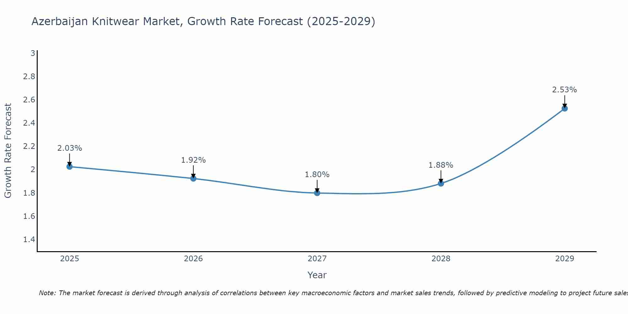 Azerbaijan Knitwear Market Size Growth Rate
