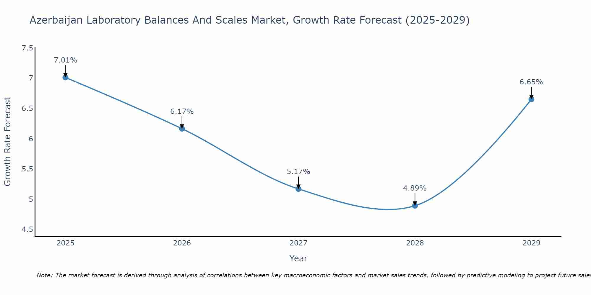 Azerbaijan Laboratory Balances And Scales Market Growth Rate