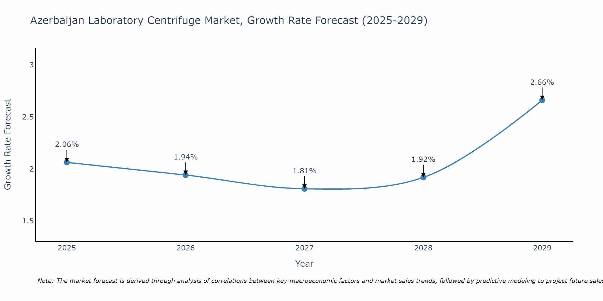 Azerbaijan Laboratory Centrifuge Market Growth Rate