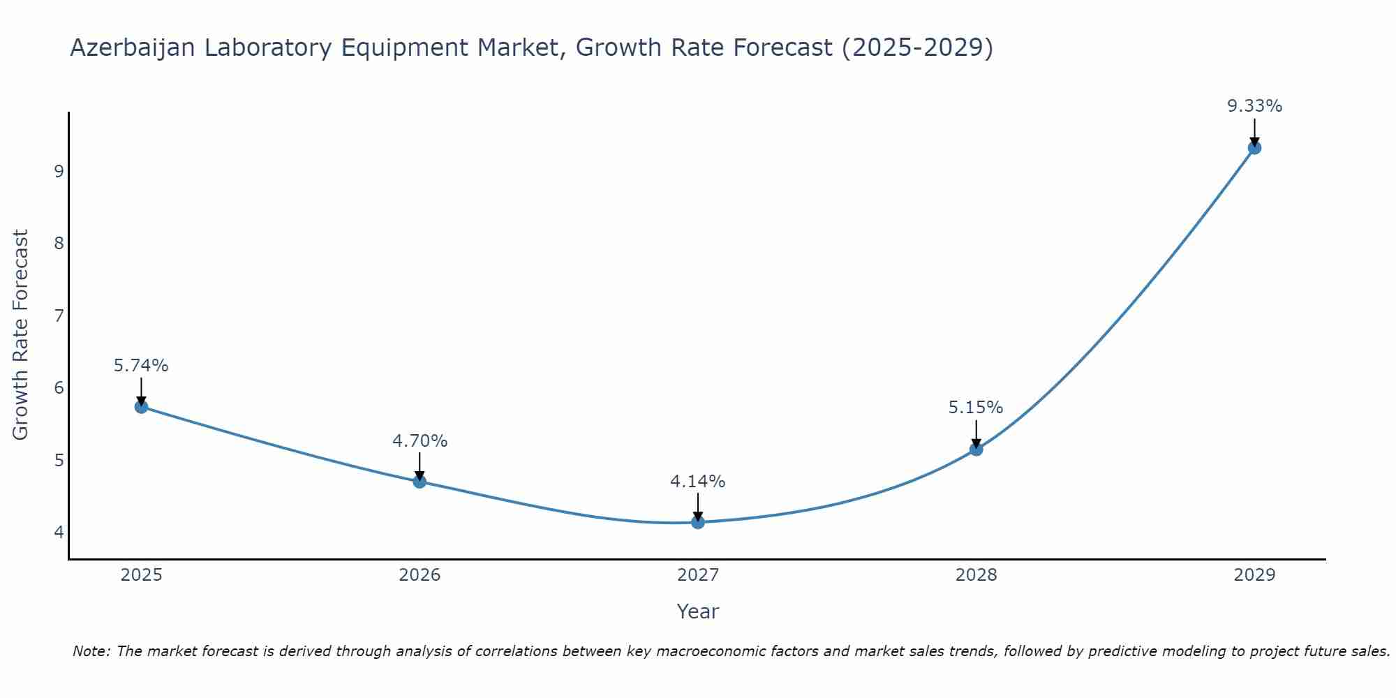 Azerbaijan Laboratory Equipment Market Growth Rate