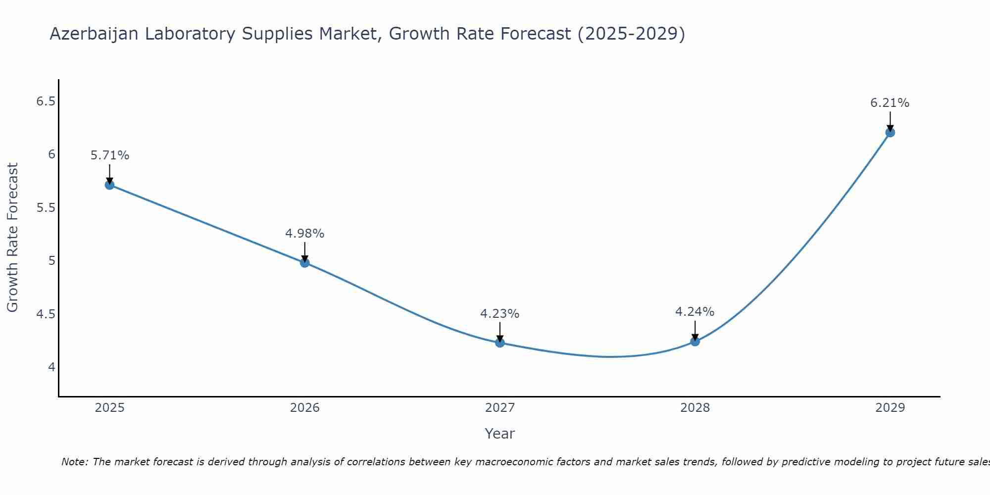 Azerbaijan Laboratory Supplies Market Growth Rate
