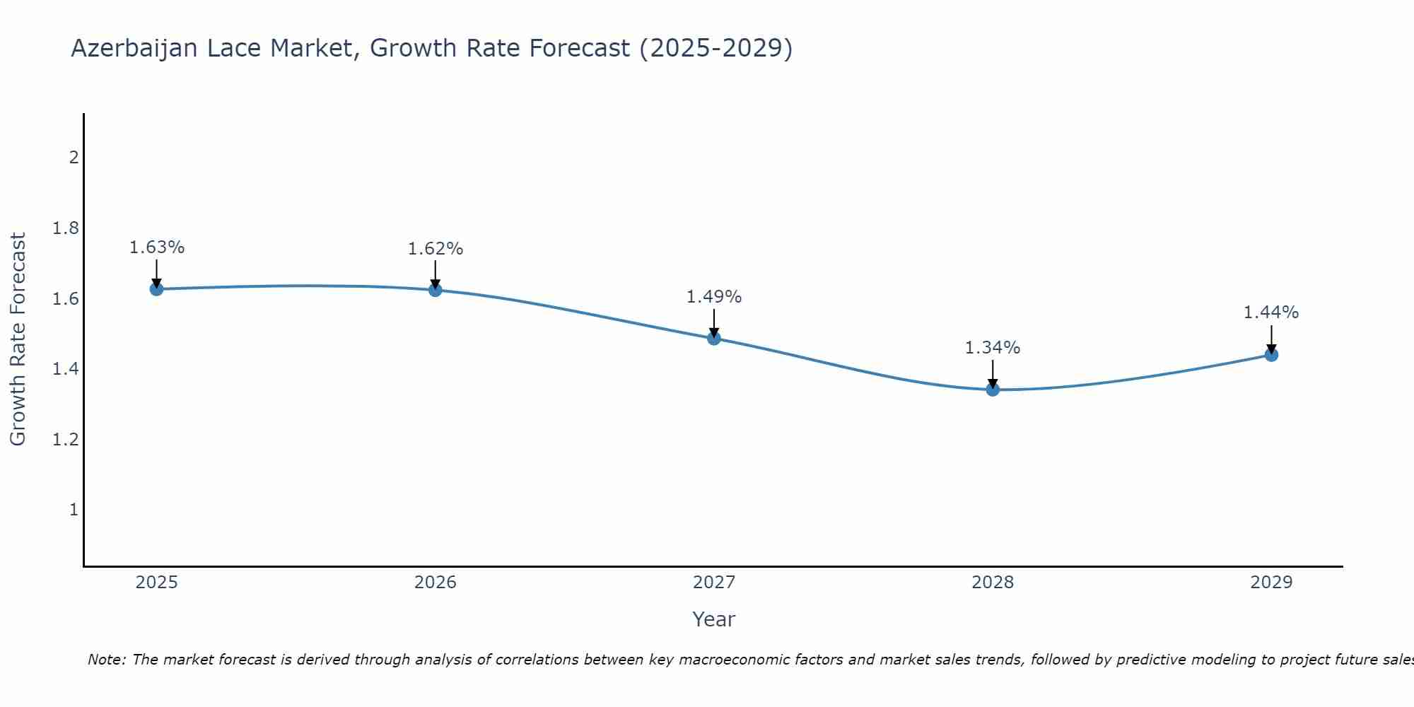 Azerbaijan Lace Market Growth Rate