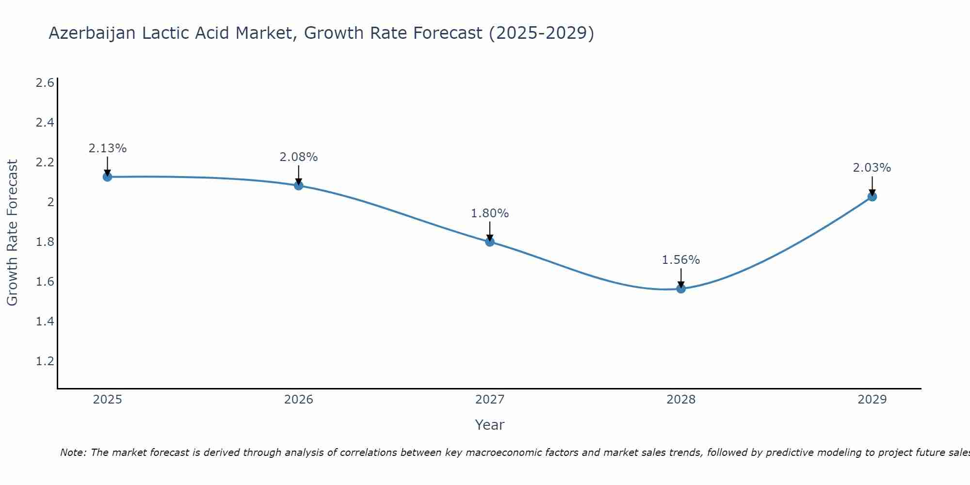 Azerbaijan Lactic Acid Market Growth Rate