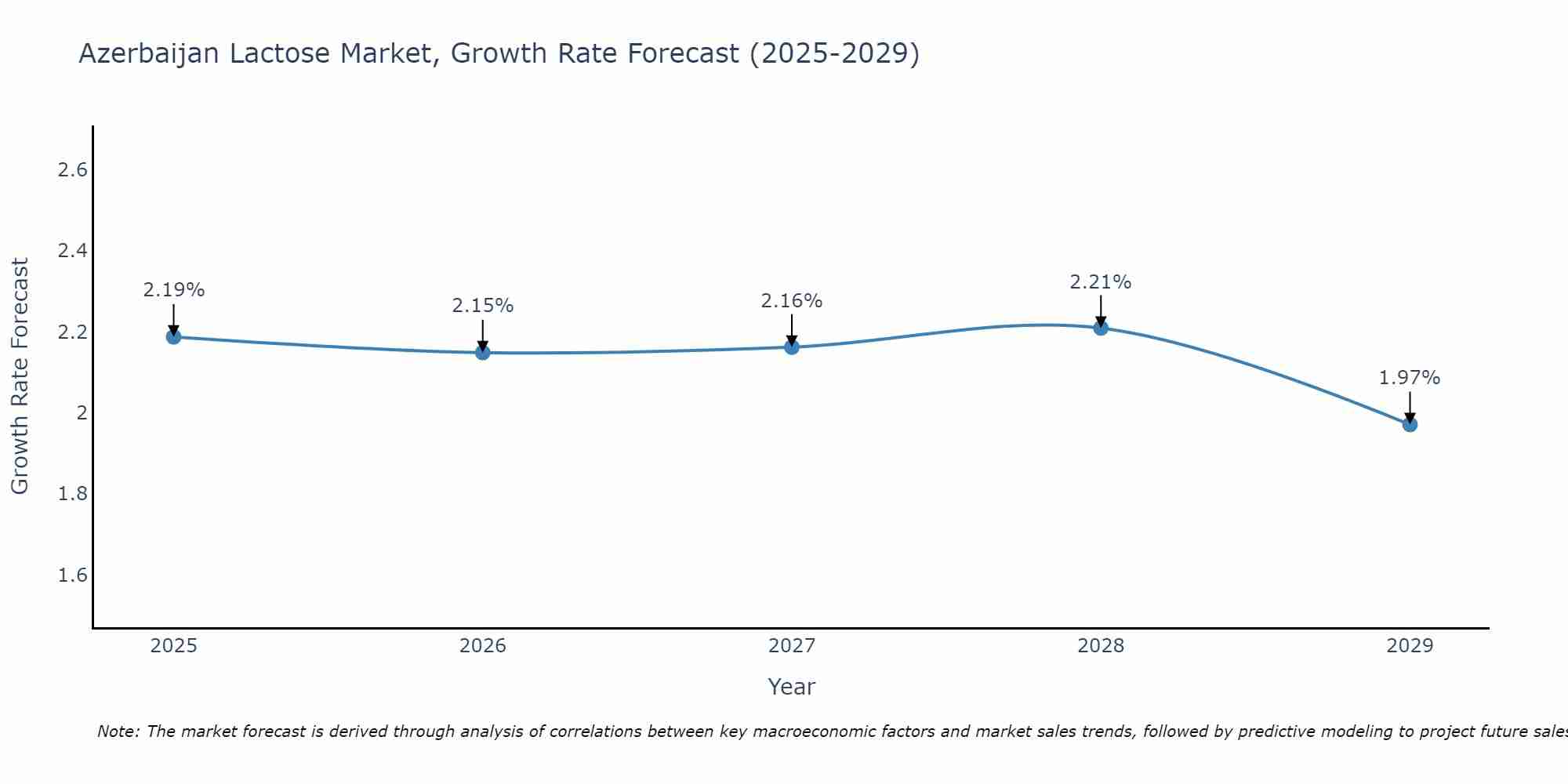 Azerbaijan Lactose Market Growth Rate
