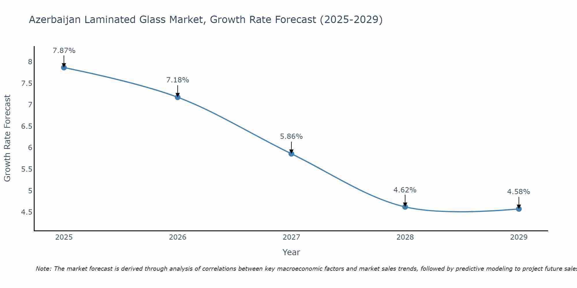 Azerbaijan Laminated Glass Market Growth Rate